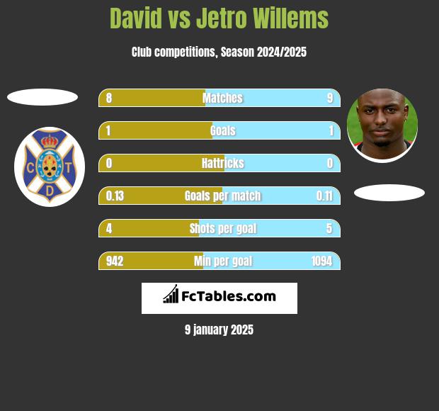 David vs Jetro Willems h2h player stats