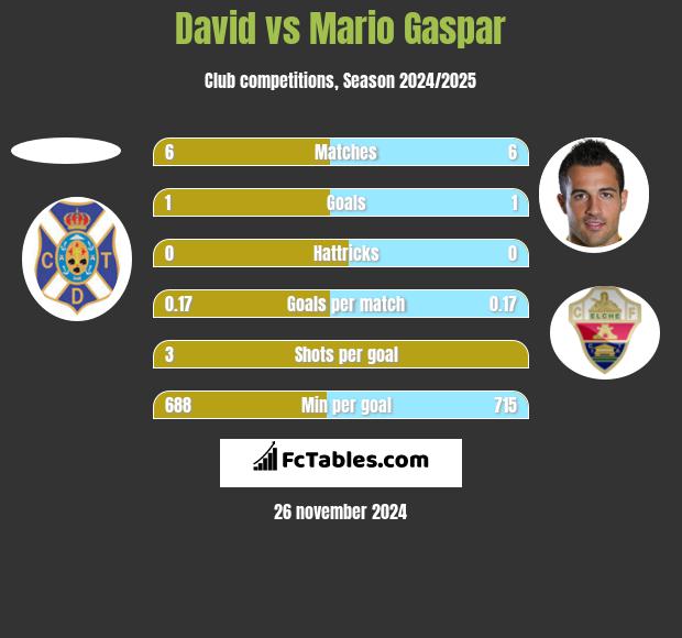 David vs Mario Gaspar h2h player stats