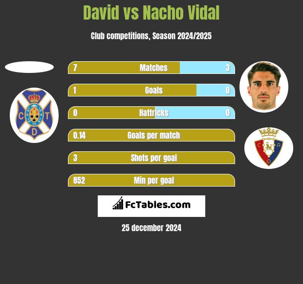 David vs Nacho Vidal h2h player stats