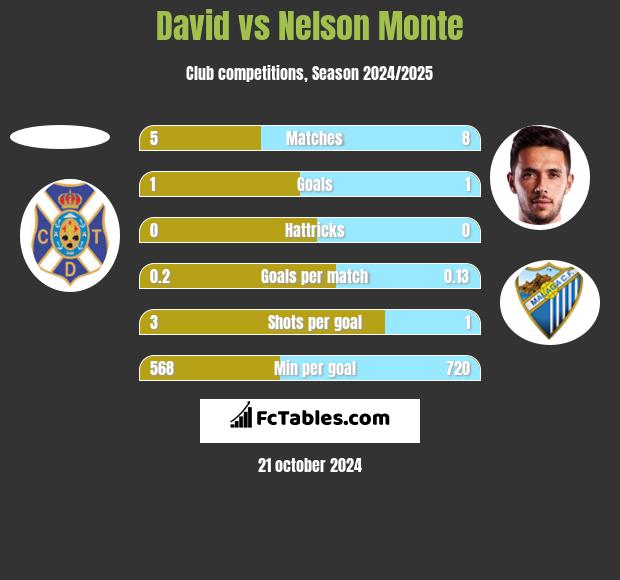 David vs Nelson Monte h2h player stats