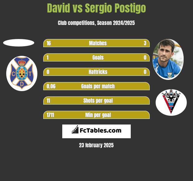 David vs Sergio Postigo h2h player stats