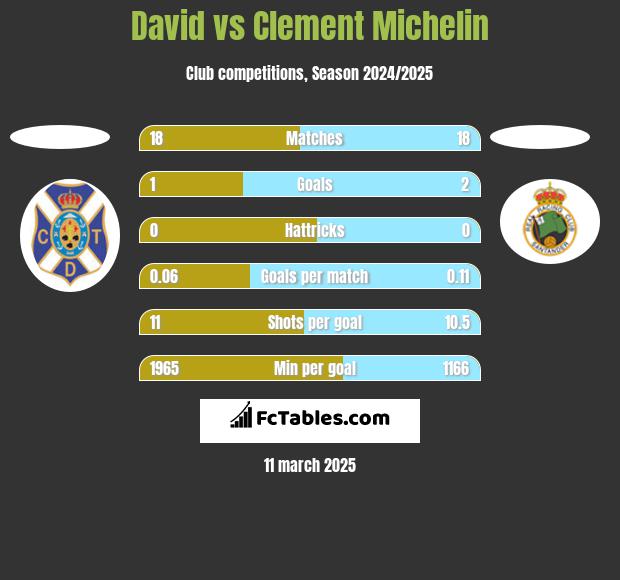 David vs Clement Michelin h2h player stats