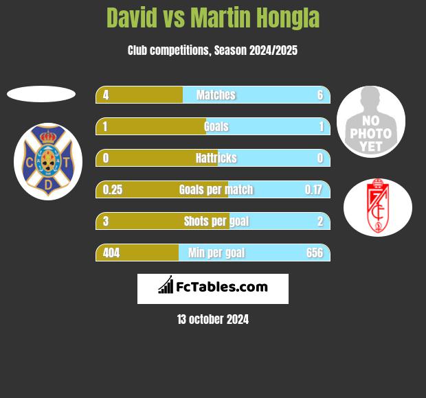 David vs Martin Hongla h2h player stats