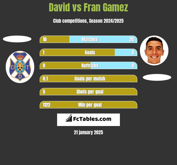 David vs Fran Gamez h2h player stats