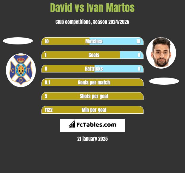 David vs Ivan Martos h2h player stats