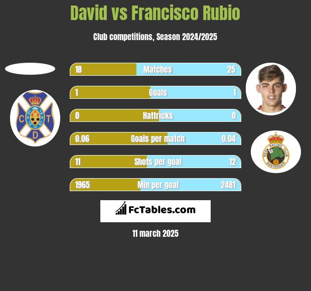 David vs Francisco Rubio h2h player stats