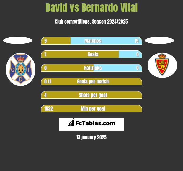 David vs Bernardo Vital h2h player stats