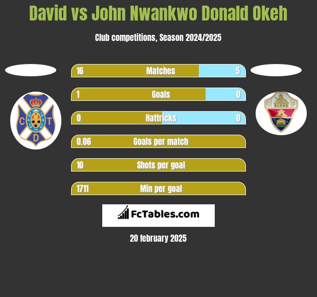 David vs John Nwankwo Donald Okeh h2h player stats