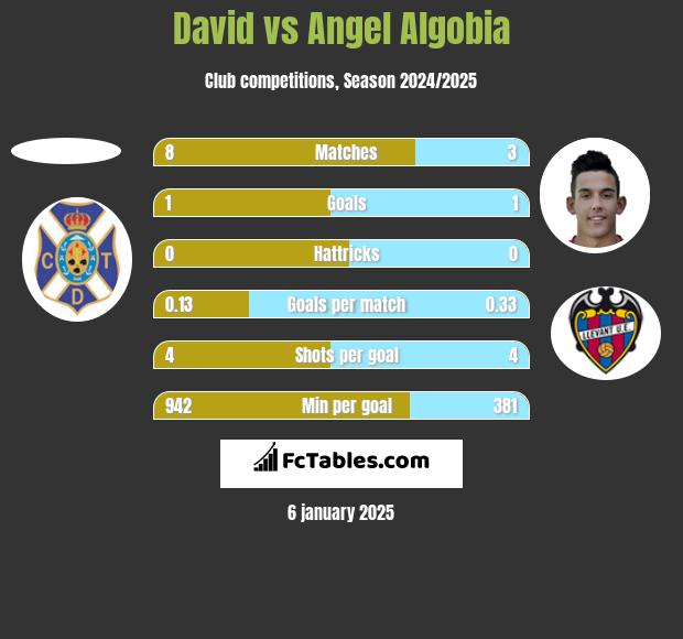 David vs Angel Algobia h2h player stats