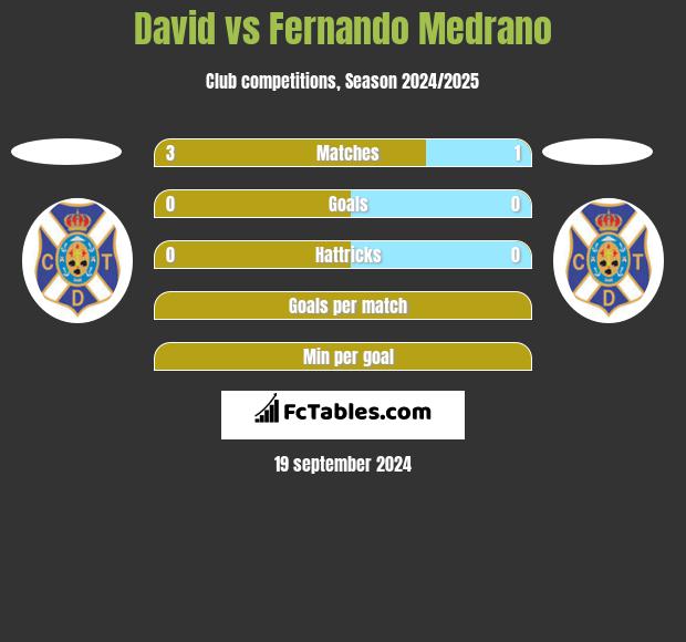 David vs Fernando Medrano h2h player stats