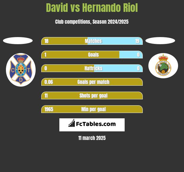 David vs Hernando Riol h2h player stats