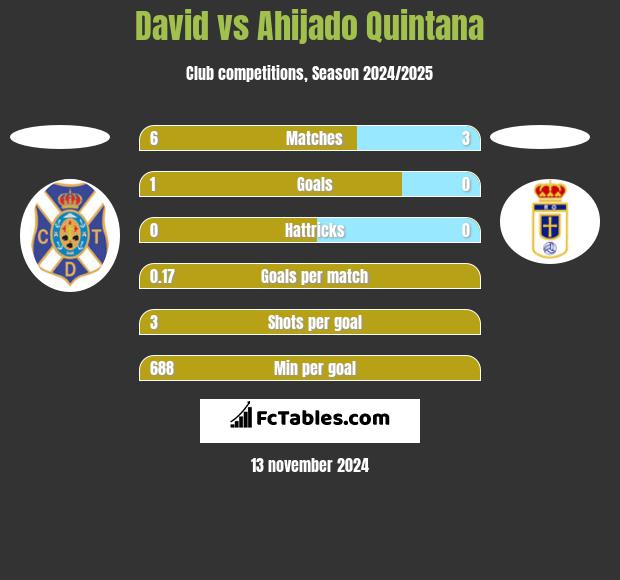 David vs Ahijado Quintana h2h player stats