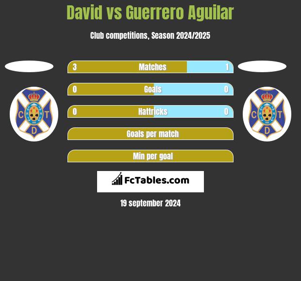 David vs Guerrero Aguilar h2h player stats