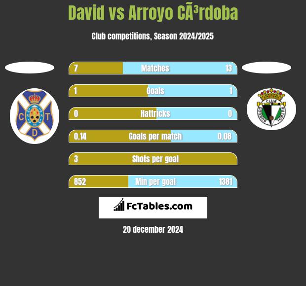 David vs Arroyo CÃ³rdoba h2h player stats