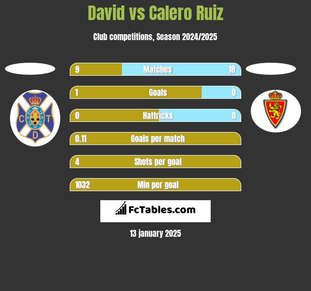 David vs Calero Ruiz h2h player stats