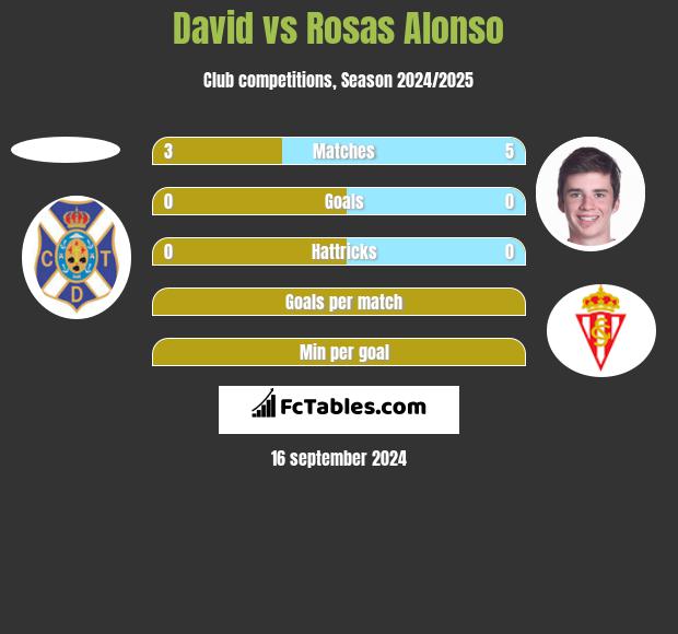 David vs Rosas Alonso h2h player stats