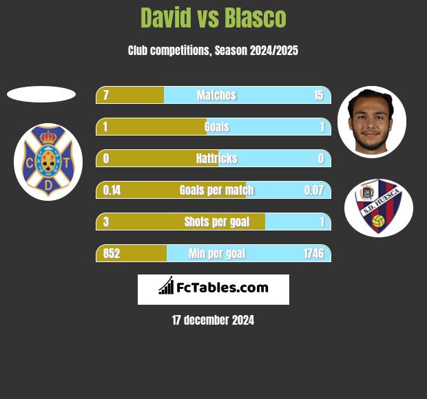 David vs Blasco h2h player stats