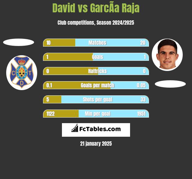 David vs GarcÃ­a Raja h2h player stats