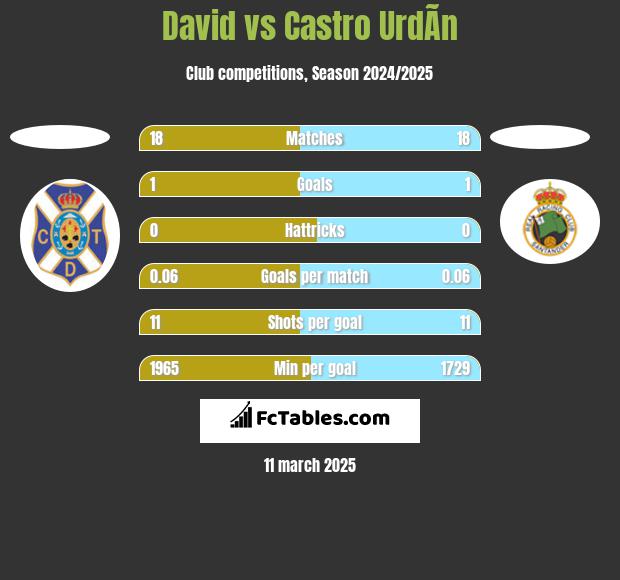 David vs Castro UrdÃ­n h2h player stats