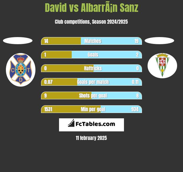 David vs AlbarrÃ¡n Sanz h2h player stats