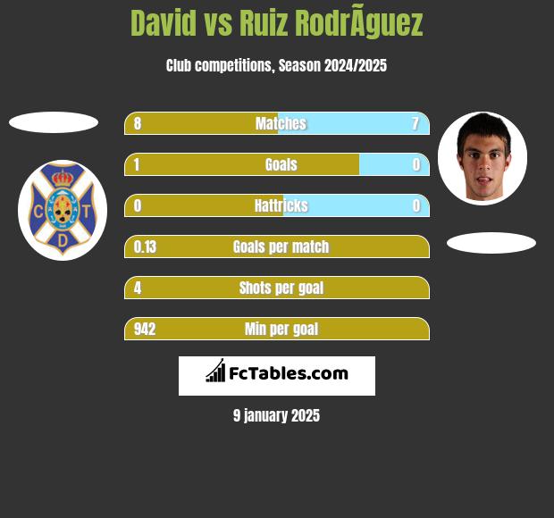 David vs Ruiz RodrÃ­guez h2h player stats