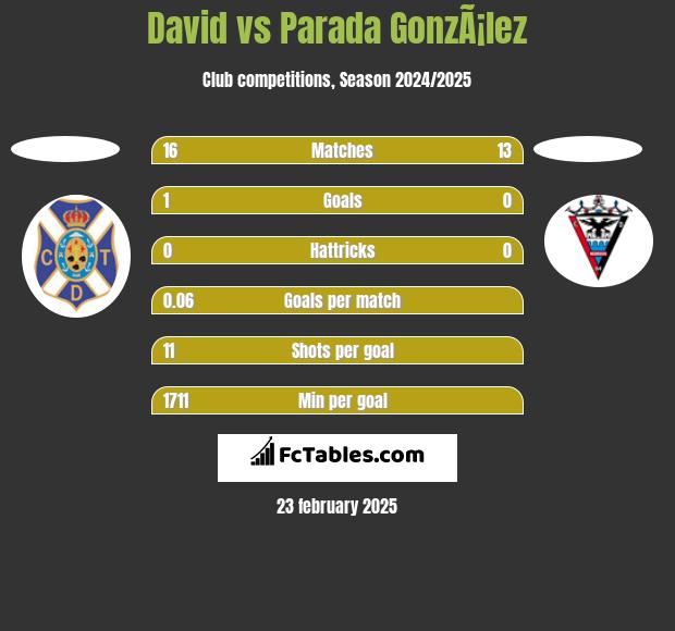 David vs Parada GonzÃ¡lez h2h player stats