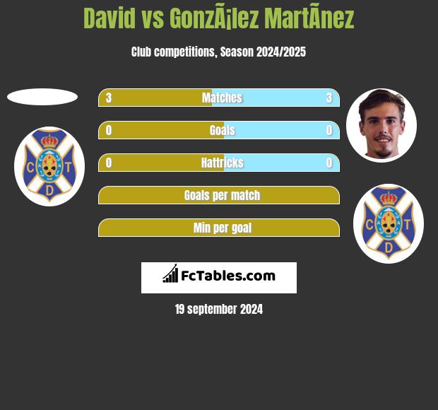 David vs GonzÃ¡lez MartÃ­nez h2h player stats