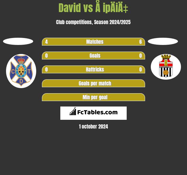 David vs Å ipÄiÄ‡ h2h player stats