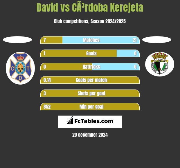 David vs CÃ³rdoba Kerejeta h2h player stats