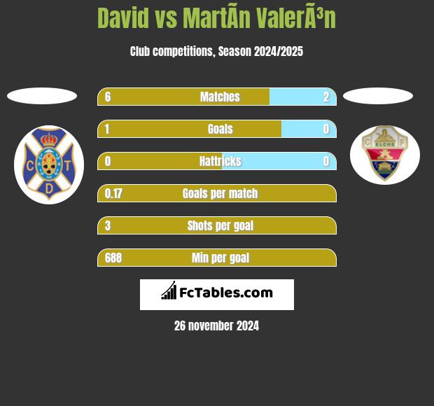 David vs MartÃ­n ValerÃ³n h2h player stats