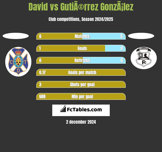 David vs GutiÃ©rrez GonzÃ¡lez h2h player stats