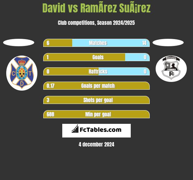 David vs RamÃ­rez SuÃ¡rez h2h player stats