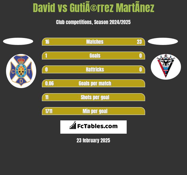 David vs GutiÃ©rrez MartÃ­nez h2h player stats