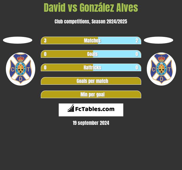 David vs González Alves h2h player stats