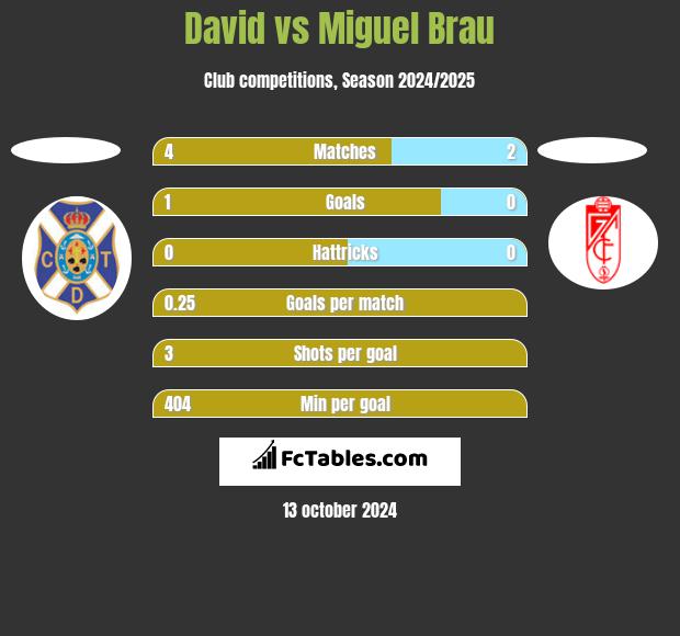 David vs Miguel Brau h2h player stats