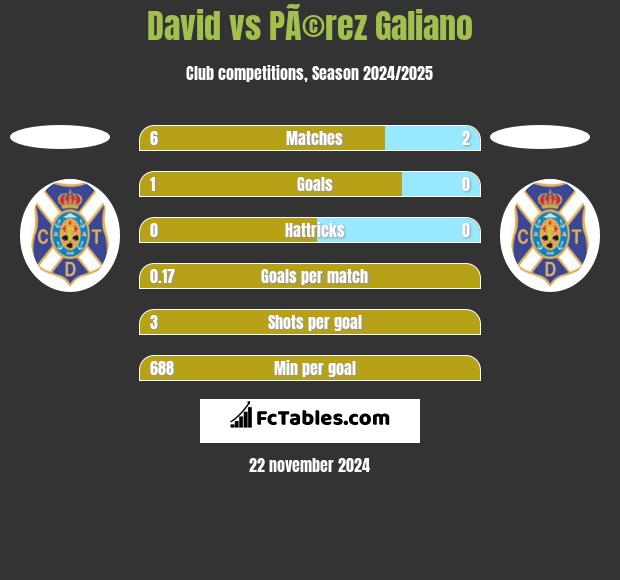 David vs PÃ©rez Galiano h2h player stats