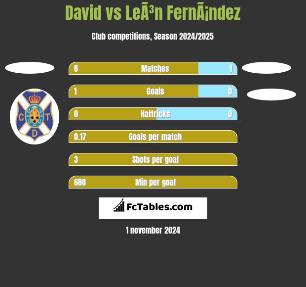 David vs LeÃ³n FernÃ¡ndez h2h player stats