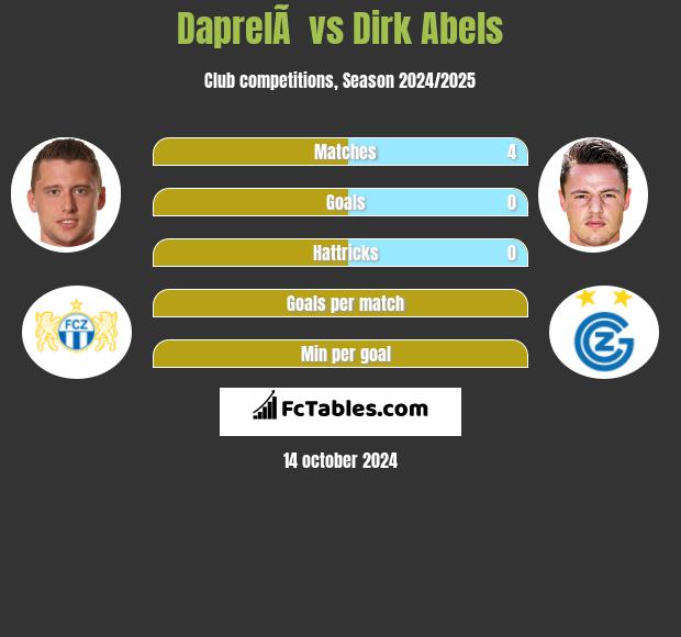 DaprelÃ  vs Dirk Abels h2h player stats