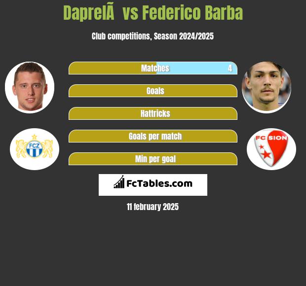 DaprelÃ  vs Federico Barba h2h player stats