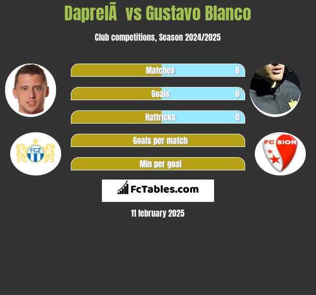 DaprelÃ  vs Gustavo Blanco h2h player stats