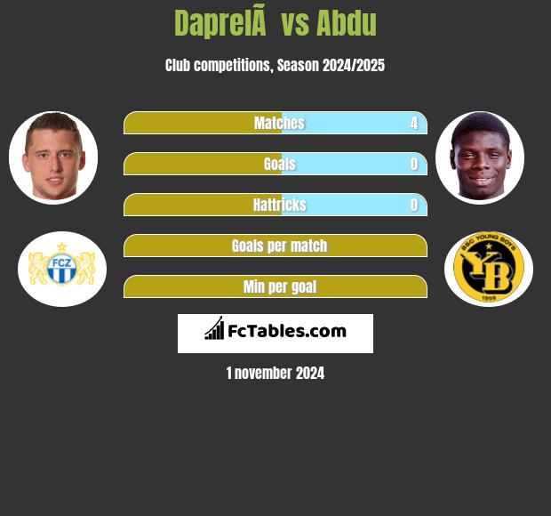 DaprelÃ  vs Abdu h2h player stats