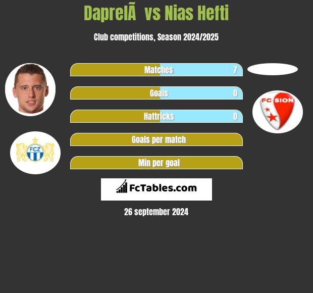 DaprelÃ  vs Nias Hefti h2h player stats