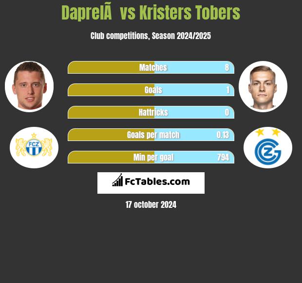 DaprelÃ  vs Kristers Tobers h2h player stats