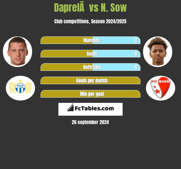 DaprelÃ  vs N. Sow h2h player stats