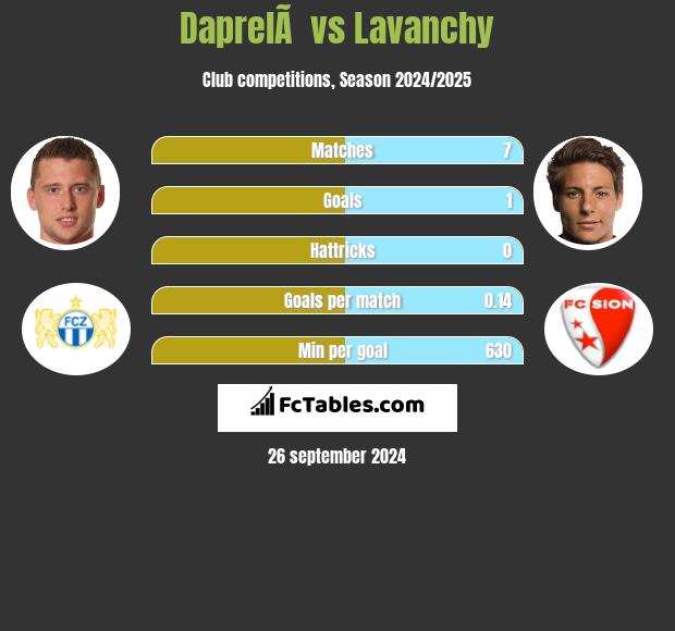 DaprelÃ  vs Lavanchy h2h player stats