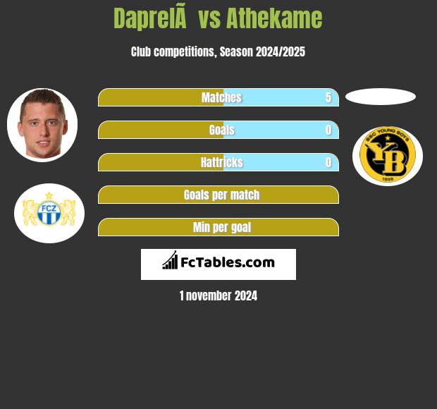 DaprelÃ  vs Athekame h2h player stats