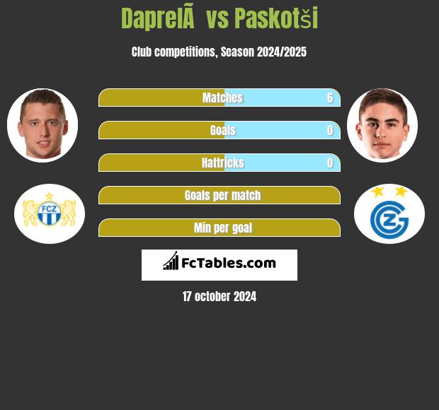 DaprelÃ  vs Paskotši h2h player stats