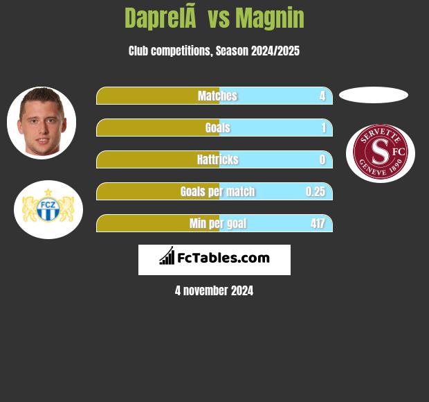 DaprelÃ  vs Magnin h2h player stats