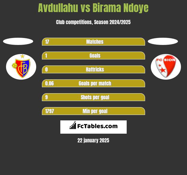 Avdullahu vs Birama Ndoye h2h player stats