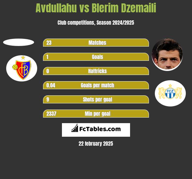 Avdullahu vs Blerim Dzemaili h2h player stats